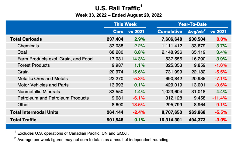 Table showing weekly U.S. carload rail traffic by commodity, plus intermodal totals