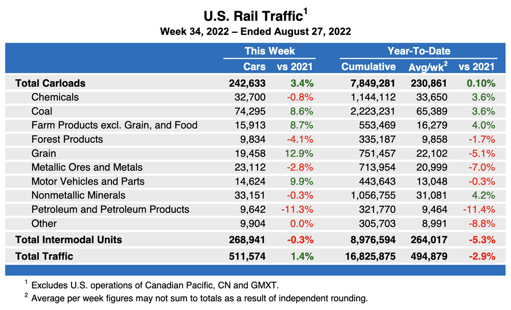 Weekly table showing U.S. carload traffic by commodity type, plus overall intermodal volume