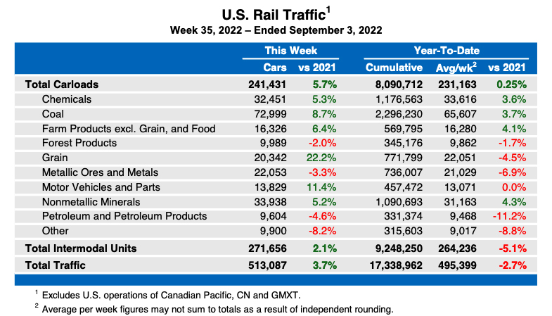 Weekly table showing U.S. rail traffic by commodity type, plus total intermodal traffic