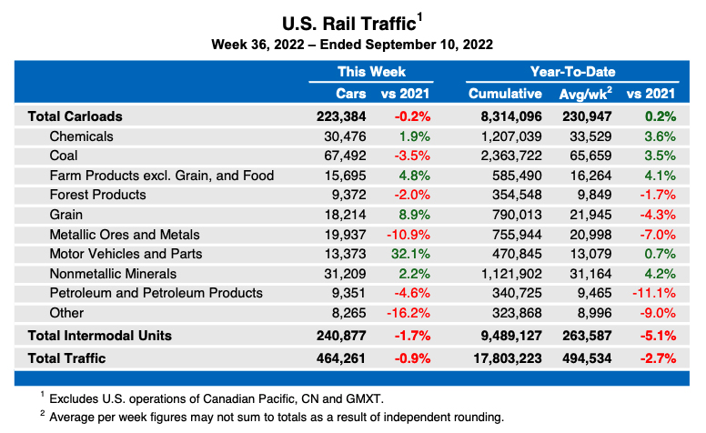 Weekly table showing U.S. carload rail traffic by commodity type, plus overall intermodal traffic.