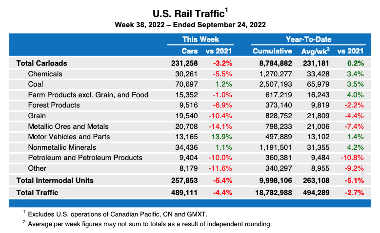 Weekly table showing U.S. carload traffic by commodity type plus intermodal totals