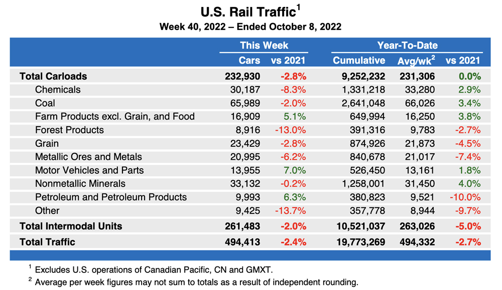 Weekly table showing U.S. carload rail traffic by commodity type, plus overall intermodal figuresd