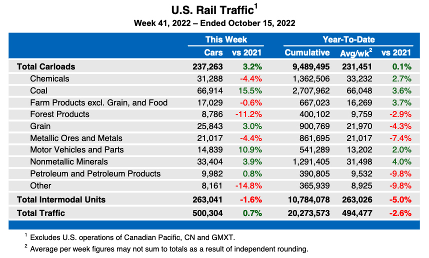 Weekly table showing U.S. rail volume by carload commodity, plus overall intermodal volume