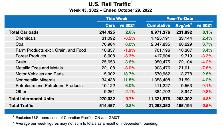 Weekly table showing carload traffic by commodity plus intermodal totals