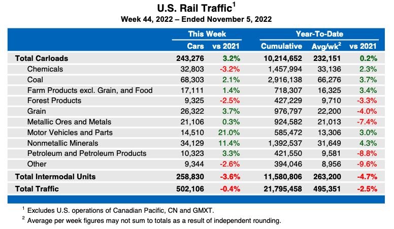 Weekly table of U.S. carload rail traffic by commodity type, plus overall intermodal figures.