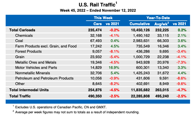 Weekly table showing U.S. rail traffic by carload type plus total intermodal traffic