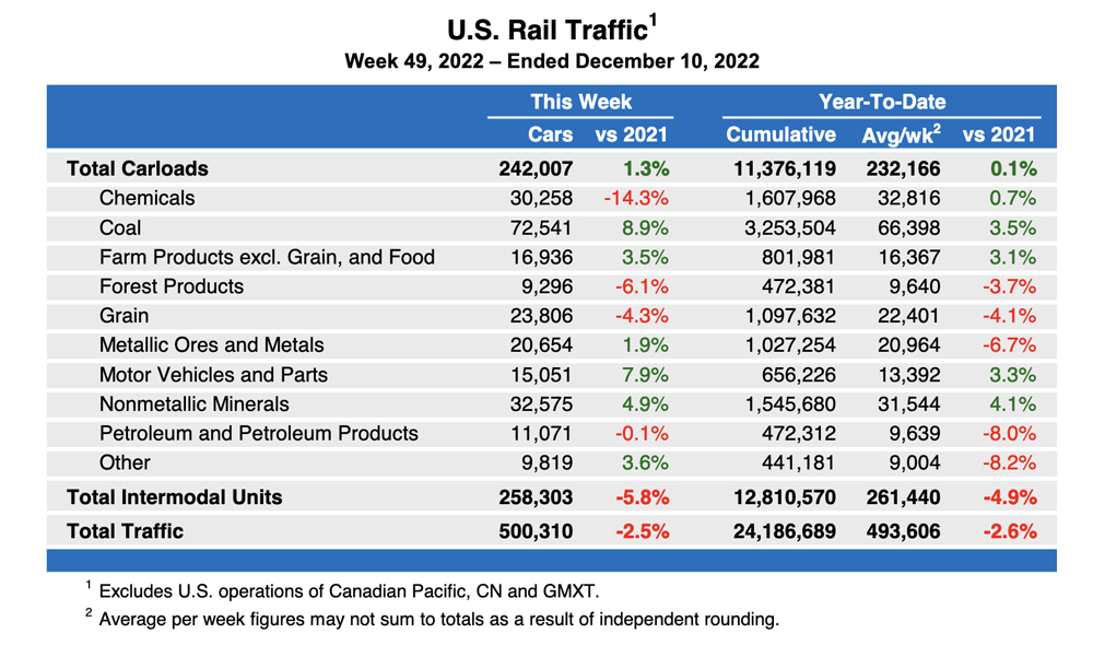 Weekly table showing U.S. carload rail traffic by commodity type plus intermodal totals