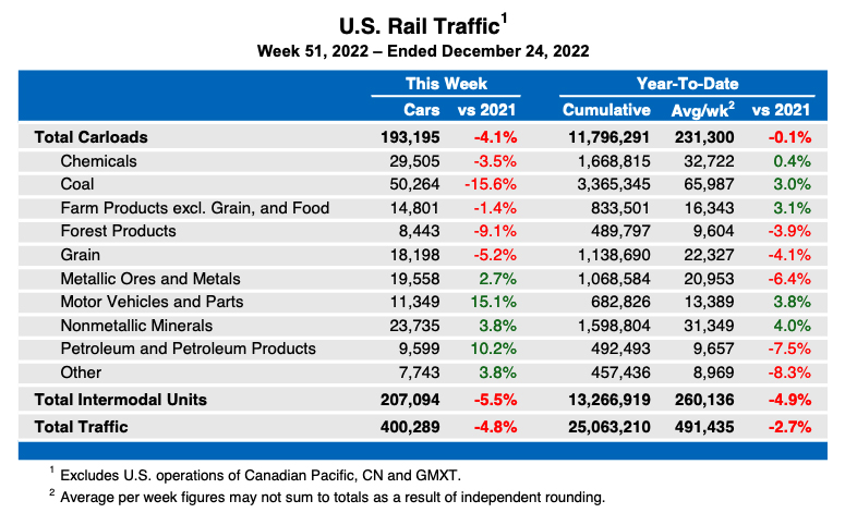 Weekly table showing U.S. carload rail traffic by commodity type plus overall intermodal traffic