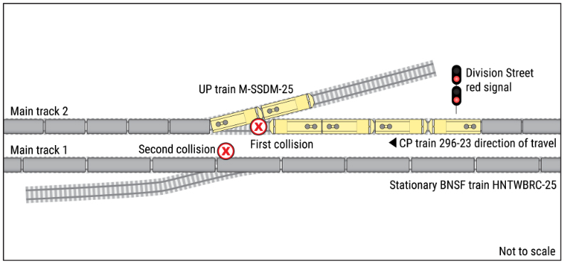 Diagram of three-train accident at junction with two parallel tracks