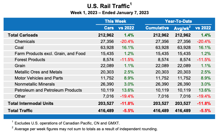 Weekly table showing U.S. carload rail traffic by commodity type, plus overall intermodal statistics