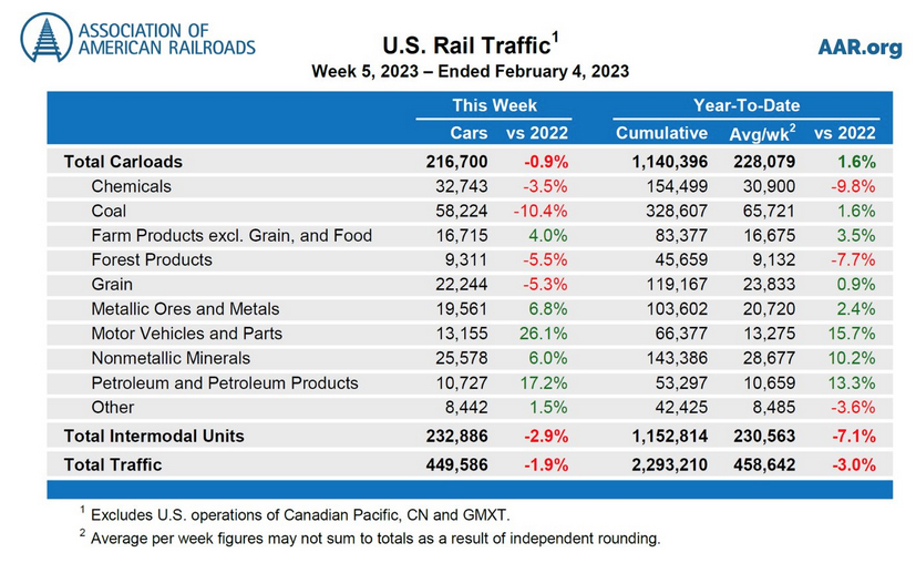 Weekly table showing U.S. carload rail traffic by commodity type, plus intermodal totals