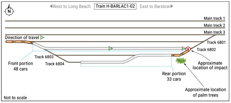 Illustration of movement in fatal California accident involving BNSF conductor