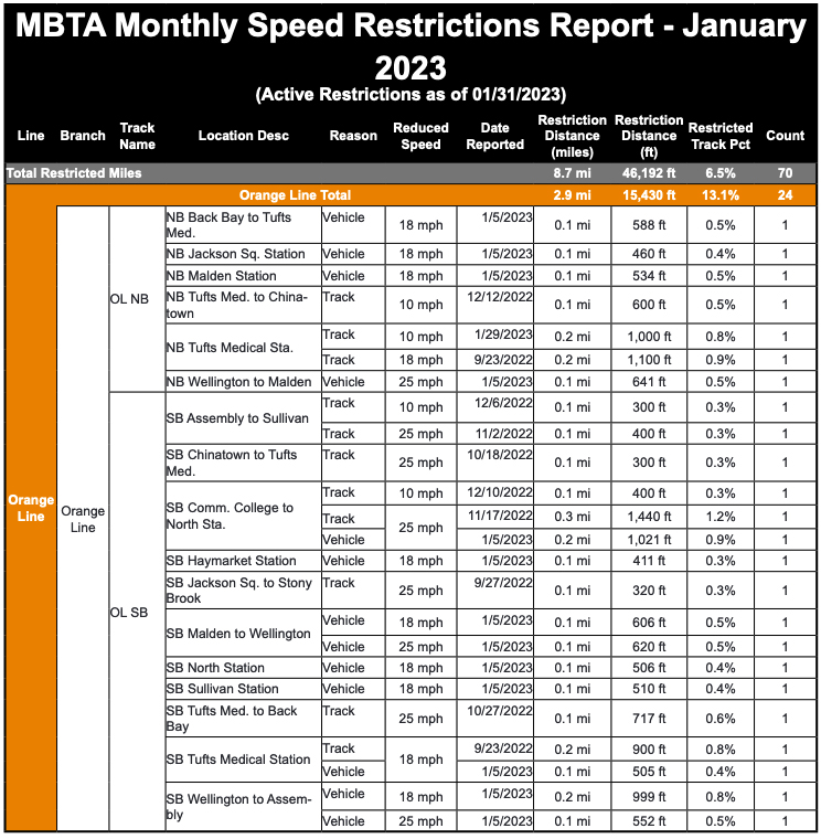 Chart details of Orange Line speed restrictions