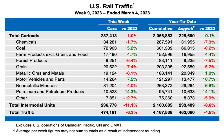 Weekly table showing U.S. carload rail traffic by commodity type, plus intermodal totals