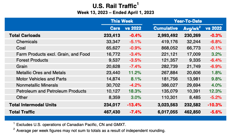 Weekly table showing U.S. carload traffic by commodity type, plus intermodal totals
