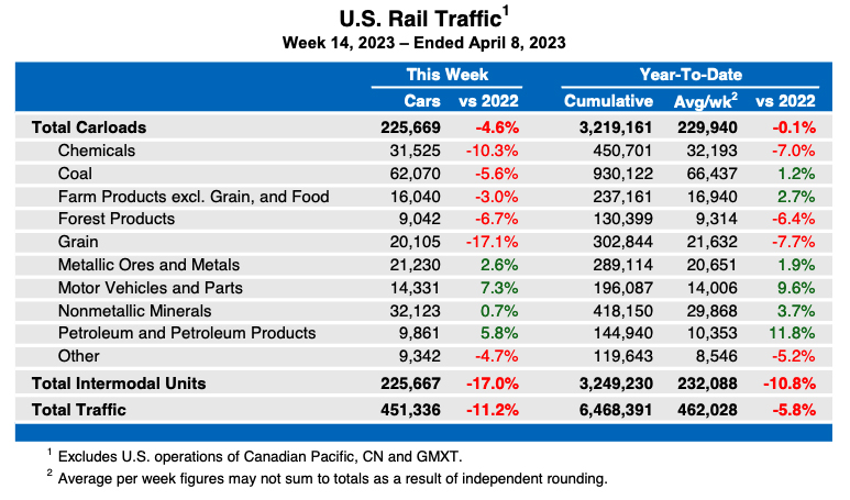 Weekly table showing U.S. carload rail traffic by commodity type, plus overall intermodal traffic 