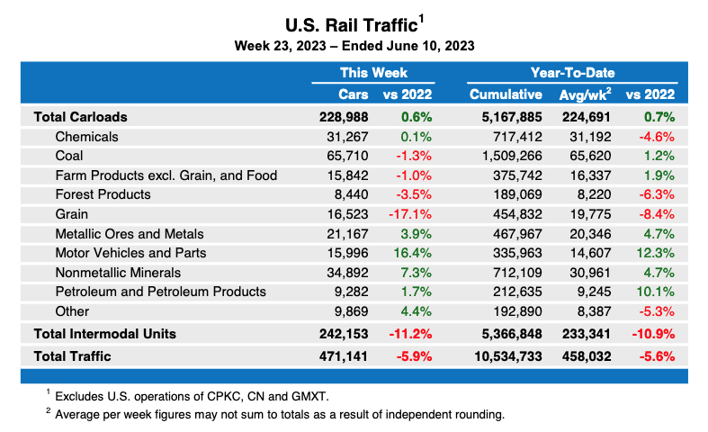 Weekly table showing U.S. rall carload traffic by commodity type plus intermodal totals