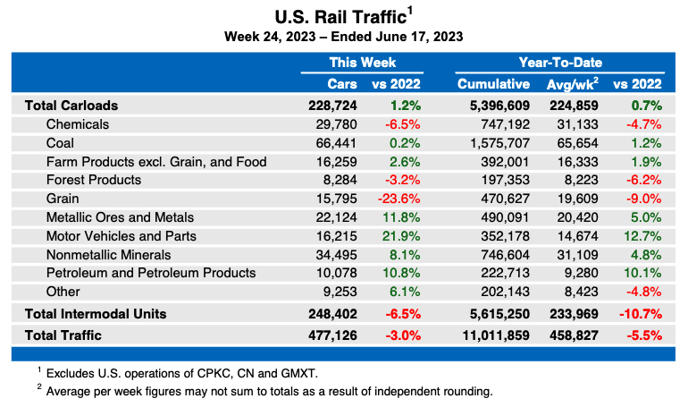 Weekly table showing U.S. carload rail traffic by commodity type, plus overall intermodal traffic