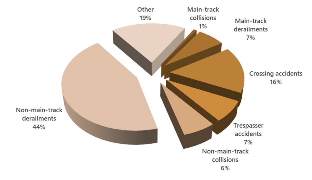 Pie chart breaking down Canadian rail accidents in 2022 into seven categories