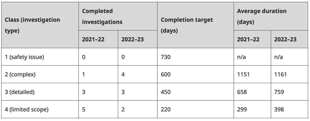 Table showing types of rail investigations perfomed by the Transportation Safety Board of Canada