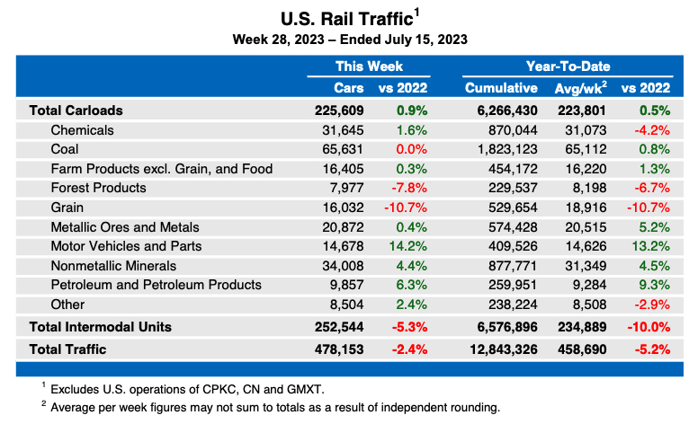 Weekly table showing U.S. carload traffic by commodity type plus intermodal totals