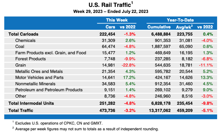 Weekly table showing U.S. rail traffic by commodity type, plus overall intermodal figures