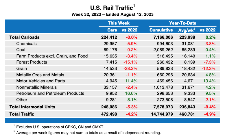Weekly table showing U.S. carload rail traffic by commodity type plus overall intermodal totals