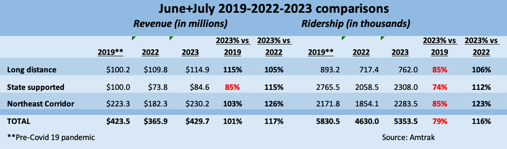 Table showing comparison of Amtrak June and July ridership for long-distance, Northeast Corridor, and state-supported services in 2019, 2022, and 2023