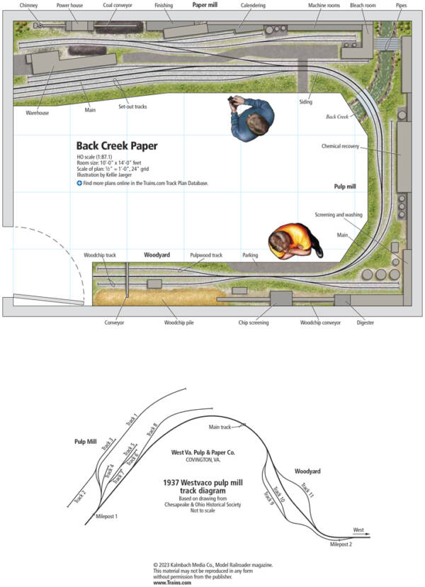 The Back Creek Paper layout in HO scale - Trains