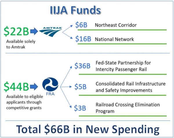 Amtrak IIJA funds chart