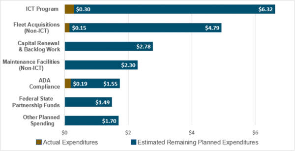 Amtrak IG report spending chart