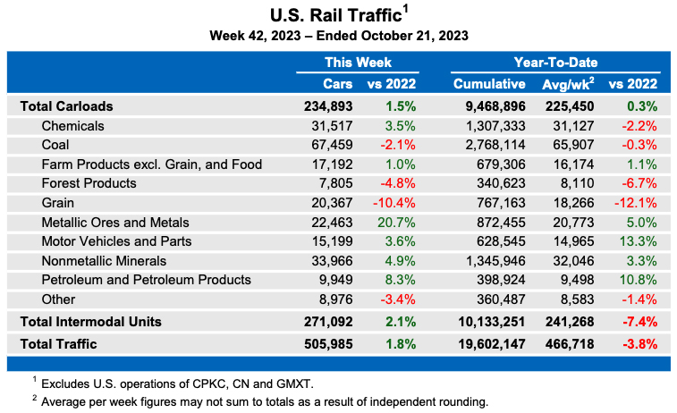 Weekly table showing U.S. carload rail traffic by commodity, plus overall intermodal volume.