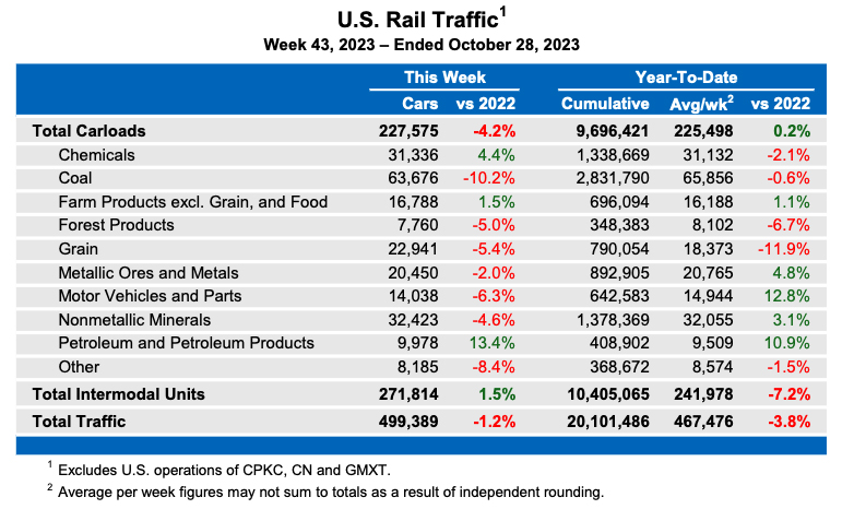 Weekly table showing U.S. carload rail traffic by commodity, plus total intermodal volume