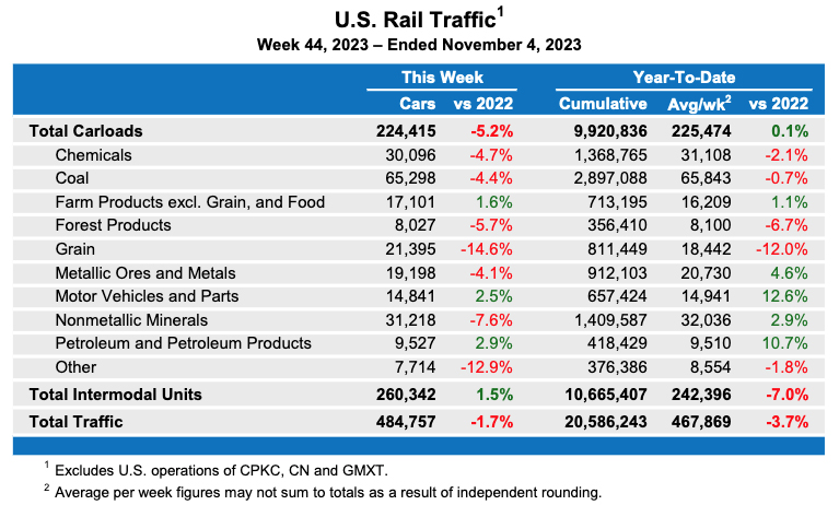 Weekly table showing U.S. carload rail traffic by commodity type, plus overall intermodal traffic