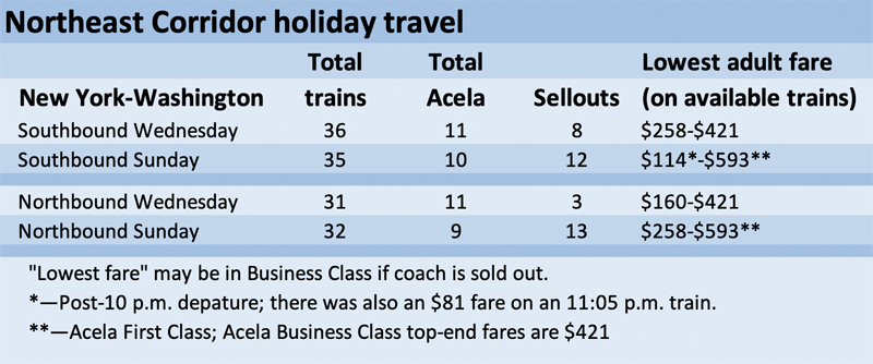 Table showing number of sellouts and fares for non-sold-out trains on Northeast Corridor on Wednesday and Sunday of Thanksgiving holiday period