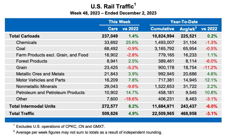 Weekly table showing U.S. rail traffic by commodity type, plus intermodal totals