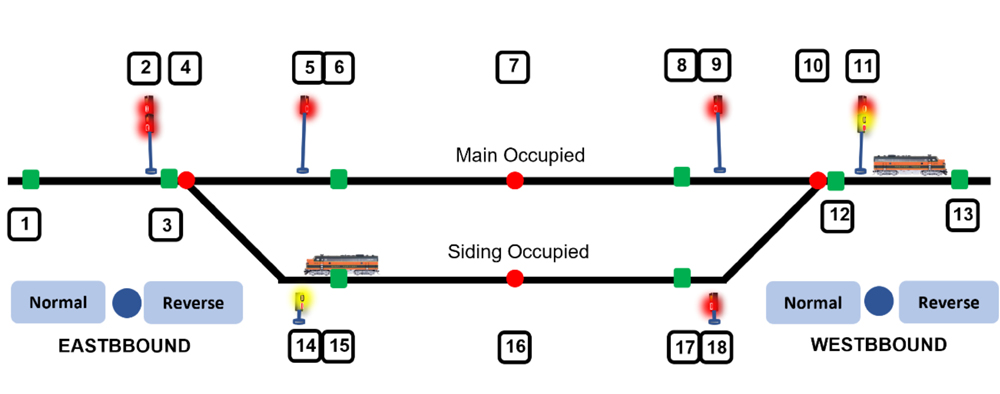 A railroad dispatch schematic with a train passing another on a siding
