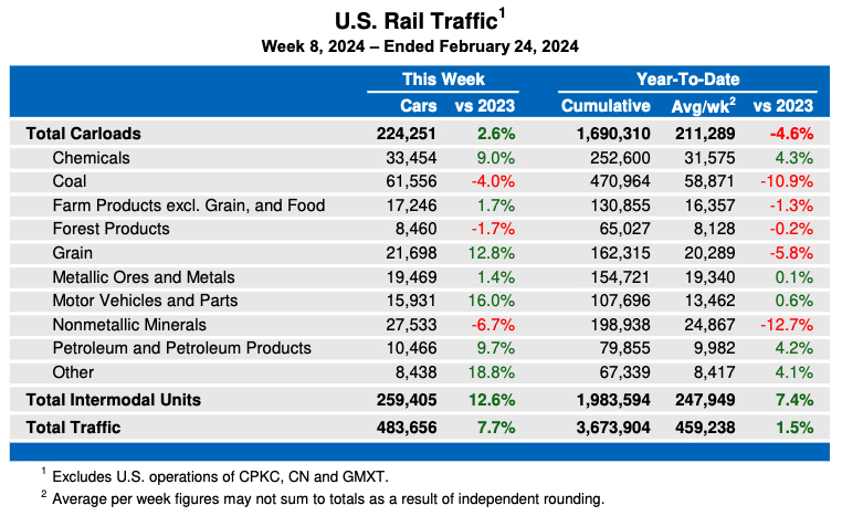 Weekly table showing U.S. carload traffic by commodity, plus overall intermodal volume