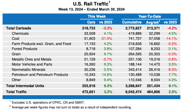 Weekly table showing U.S. carload traffic by commodity type, plus overall intermodal traffic