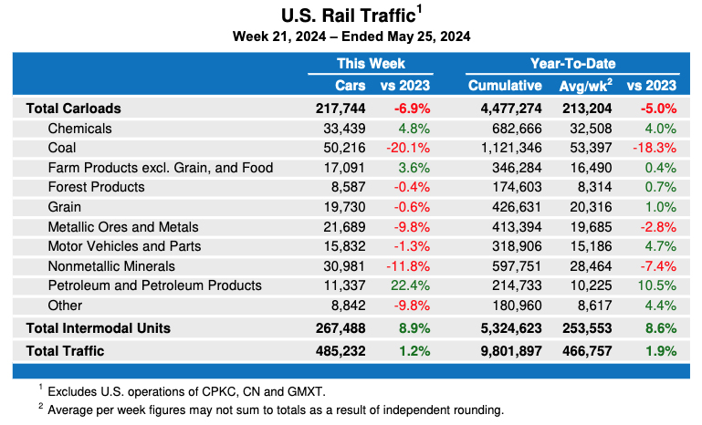Weekly table showing U.S. carload traffic by commodity type, plus overall intermodal volume