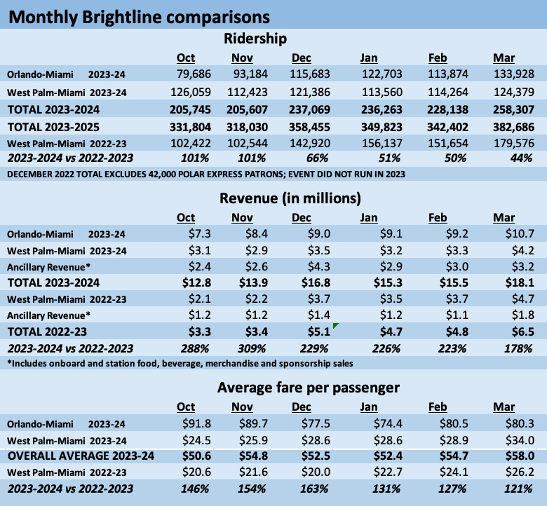 Table showing Brightline ridership, revenue, and per-passenger revenue information, October 2023-March 2024
