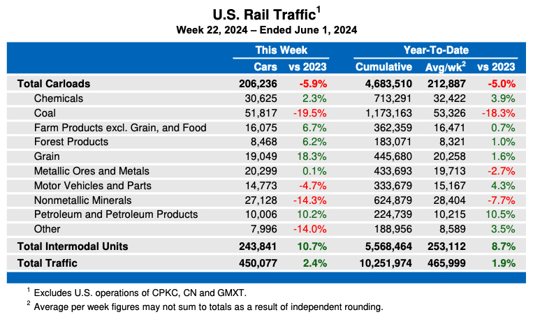Weekly table showing U.S. carload traffic by commodity type, plus total intermodal traffic