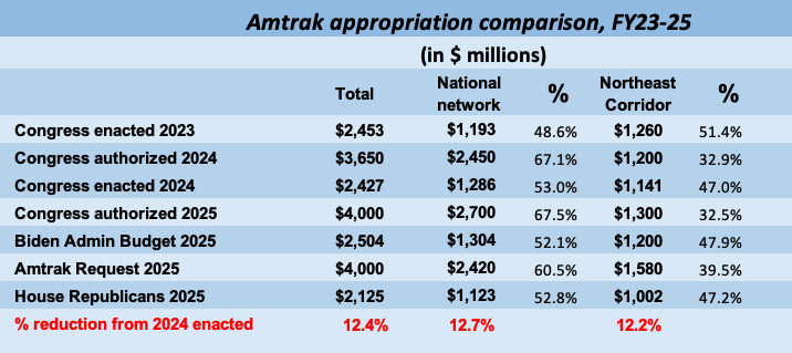 Table showing Amtrak funding from Congress in fiscal 2023 and 2024, and various requests and proposals for 2025