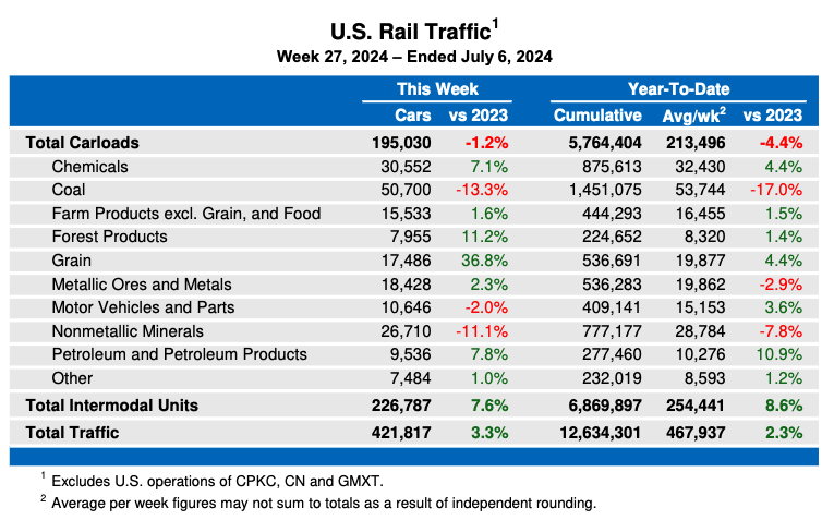 Weekly table showing U.S. carload traffic by commodity type, plus overall intermodal volume.