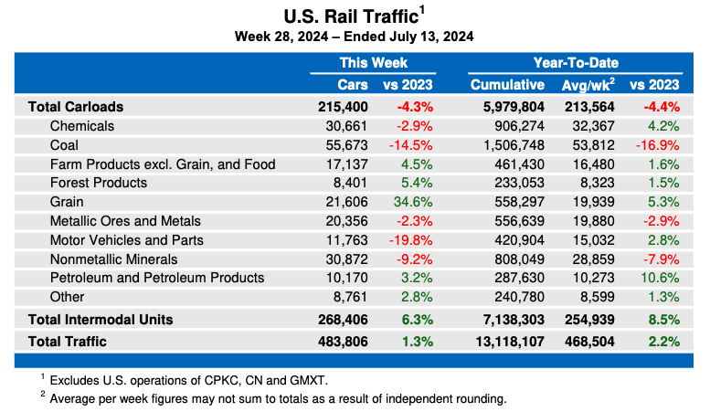 Weekly table showing U.S. carload rail traffic by commodity type, plus overall intermodal volume