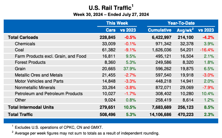 Weekly table showing U.S. carload traffic by commodity type, plus overall intermodal volume