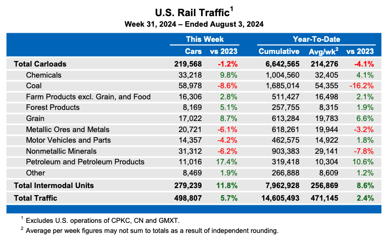 Weekly table showing U.S. carload rail traffic by commodity, plus overall intermodal figures