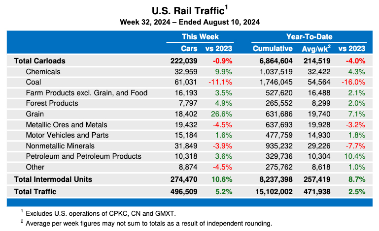 Weekly table showing U.S. carload rail traffic by commodity type, plus overall intermodal volume