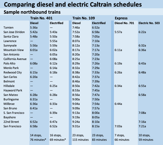 Table comparing schedules for three diesel-powered Caltrain commuter trains and the coming schedules for electrified service