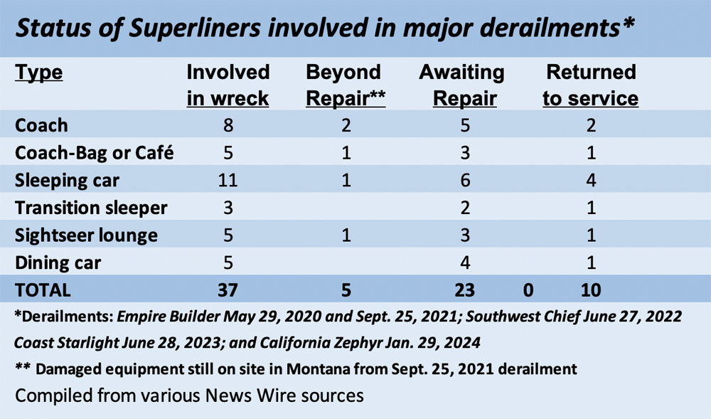 Table listing status of Amtrak Superliner cars damaged in major derailments